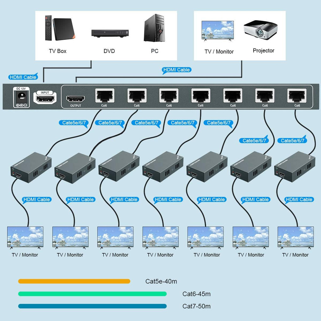 HDMI Extender Splitter 1x7 7 Port Over CAT5E/CAT6/CAT7 Ethernet Cable with HDMI Loop Out & POC Function & EDID Management, Up to 50m at 1080p 60Hz H617
