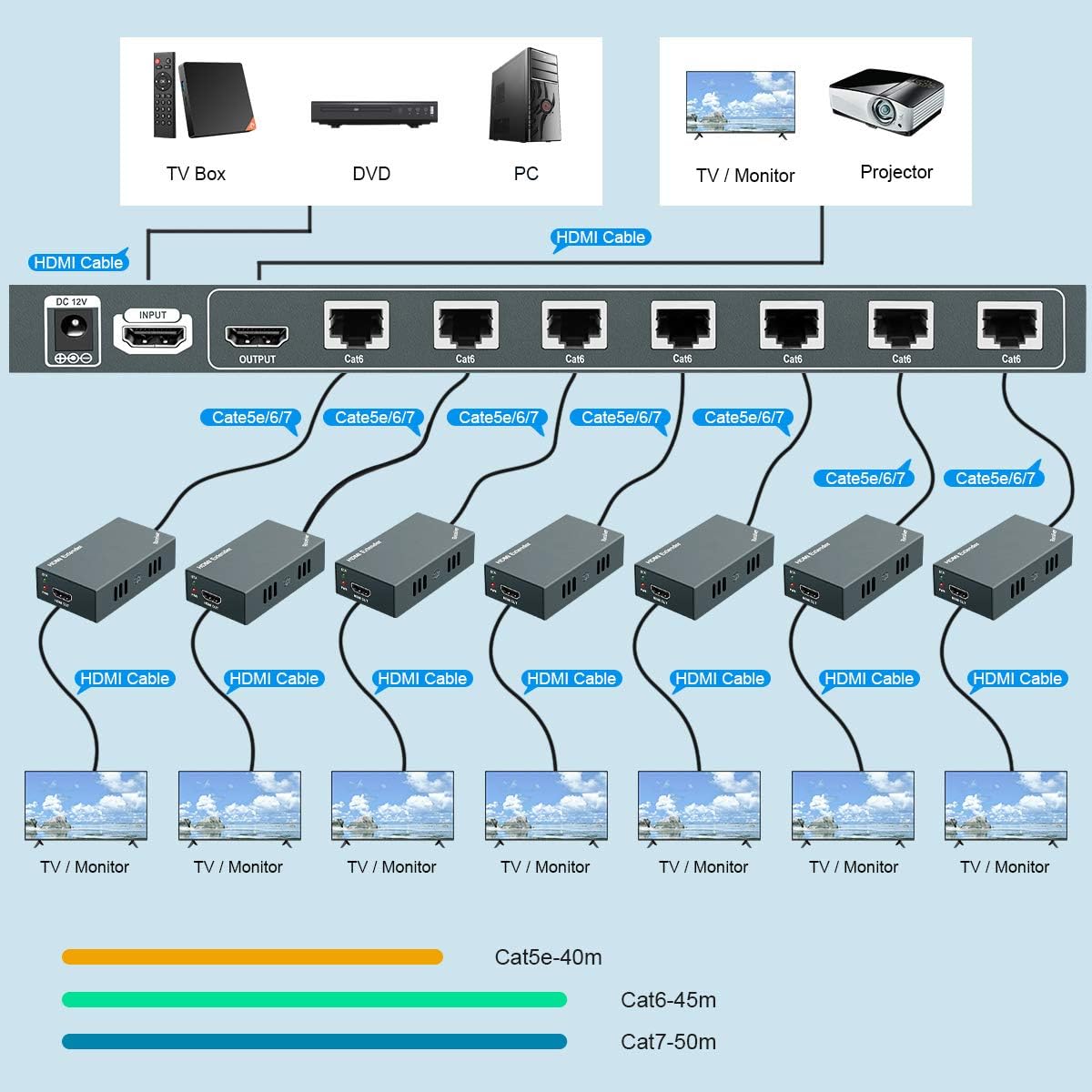 HDMI Extender Splitter 1x7 7 Port Over CAT5E/CAT6/CAT7 Ethernet Cable with HDMI Loop Out & POC Function & EDID Management, Up to 50m at 1080p 60Hz H617